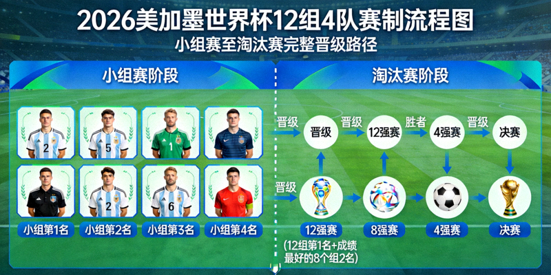 2026美加墨世界杯12组4队赛制流程图 - 从小组赛到淘汰赛的完整晋级路径